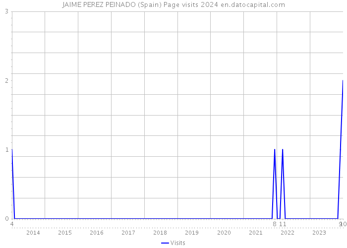 JAIME PEREZ PEINADO (Spain) Page visits 2024 