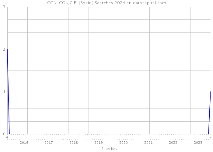 CON-CON,C.B. (Spain) Searches 2024 