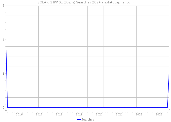 SOLARIG IPP SL (Spain) Searches 2024 