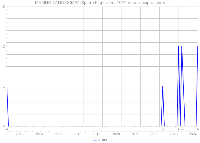 MARINO CANO GOMEZ (Spain) Page visits 2024 