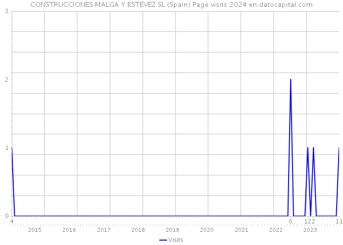 CONSTRUCCIONES MALGA Y ESTEVEZ SL (Spain) Page visits 2024 
