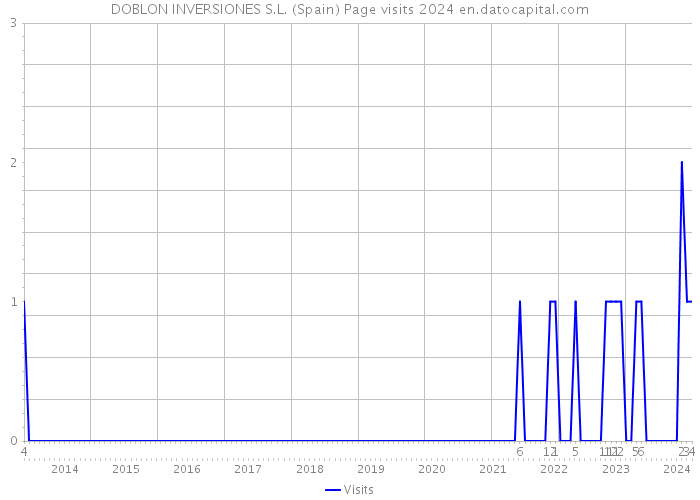 DOBLON INVERSIONES S.L. (Spain) Page visits 2024 