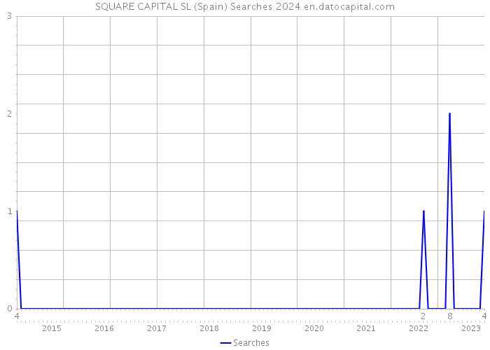 SQUARE CAPITAL SL (Spain) Searches 2024 
