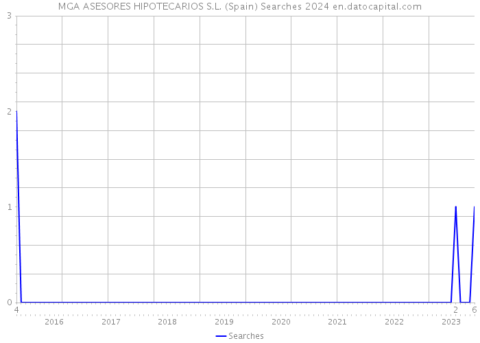 MGA ASESORES HIPOTECARIOS S.L. (Spain) Searches 2024 