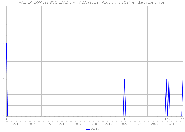 VALFER EXPRESS SOCIEDAD LIMITADA (Spain) Page visits 2024 