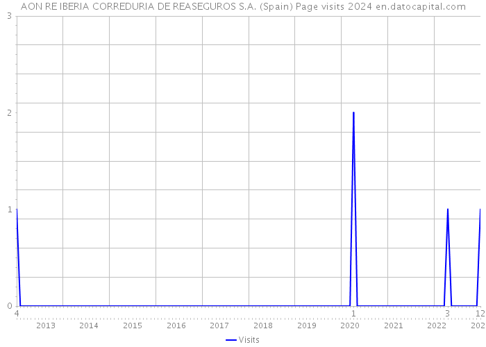 AON RE IBERIA CORREDURIA DE REASEGUROS S.A. (Spain) Page visits 2024 