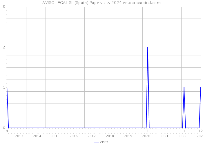 AVISO LEGAL SL (Spain) Page visits 2024 