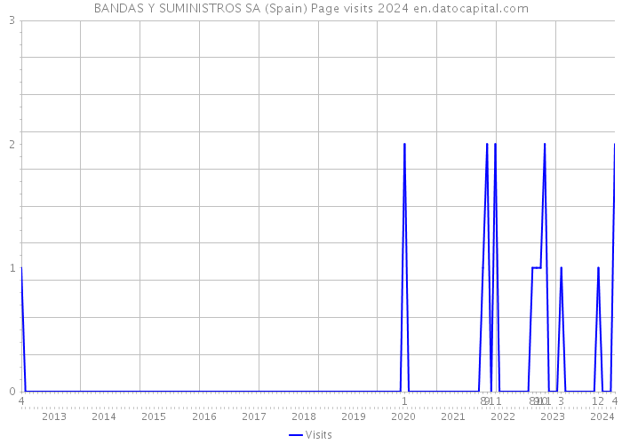 BANDAS Y SUMINISTROS SA (Spain) Page visits 2024 