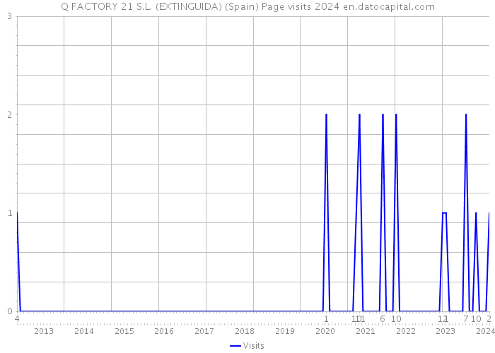 Q FACTORY 21 S.L. (EXTINGUIDA) (Spain) Page visits 2024 