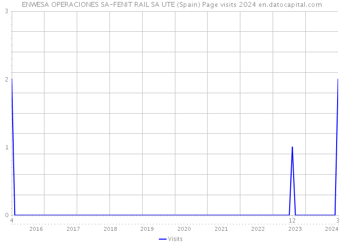  ENWESA OPERACIONES SA-FENIT RAIL SA UTE (Spain) Page visits 2024 