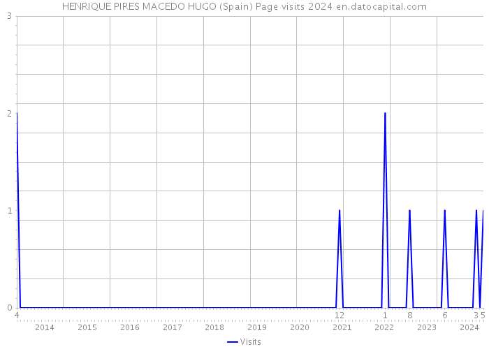 HENRIQUE PIRES MACEDO HUGO (Spain) Page visits 2024 