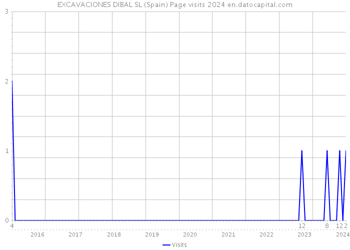 EXCAVACIONES DIBAL SL (Spain) Page visits 2024 