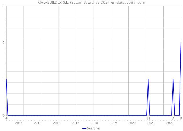 GAL-BUILDER S.L. (Spain) Searches 2024 