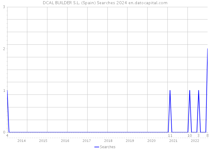 DCAL BUILDER S.L. (Spain) Searches 2024 