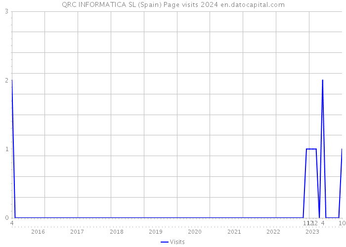 QRC INFORMATICA SL (Spain) Page visits 2024 
