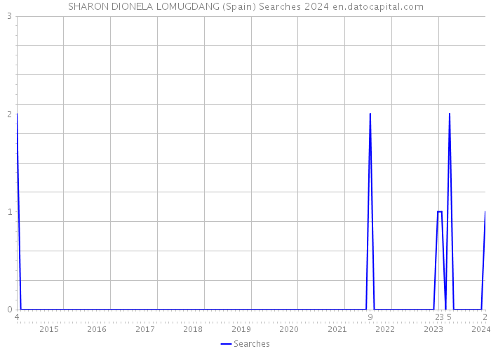 SHARON DIONELA LOMUGDANG (Spain) Searches 2024 