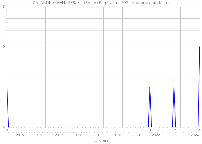 CALANDRIA HENARES, S.L (Spain) Page visits 2024 
