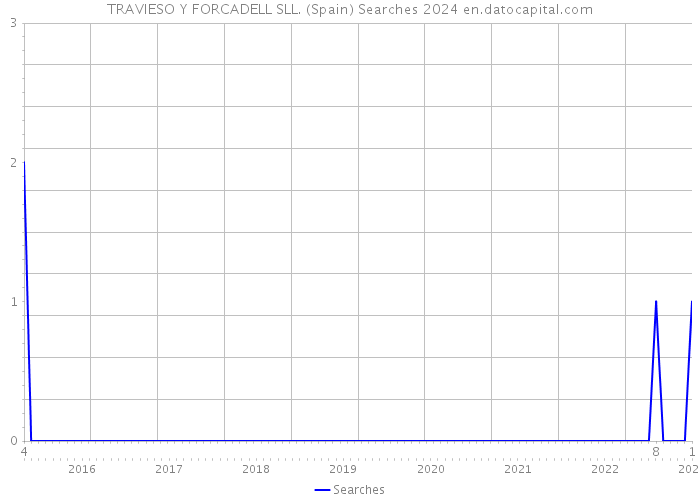 TRAVIESO Y FORCADELL SLL. (Spain) Searches 2024 