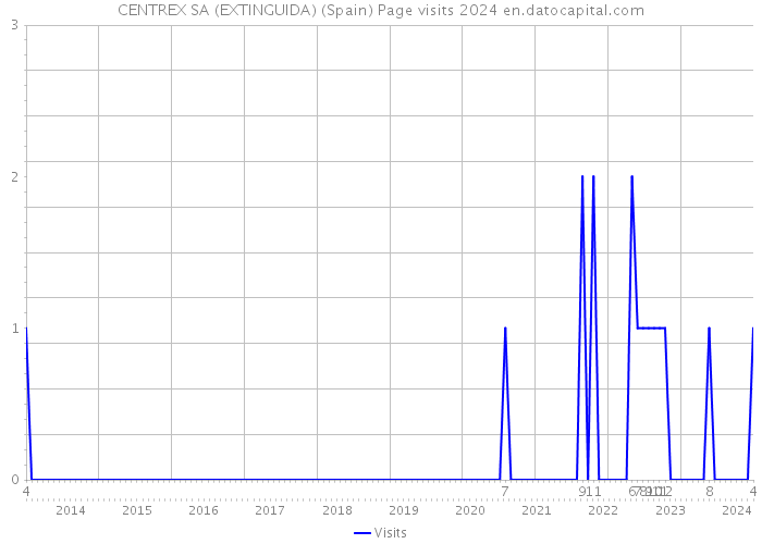 CENTREX SA (EXTINGUIDA) (Spain) Page visits 2024 