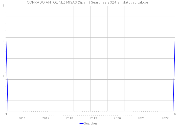 CONRADO ANTOLINEZ MISAS (Spain) Searches 2024 