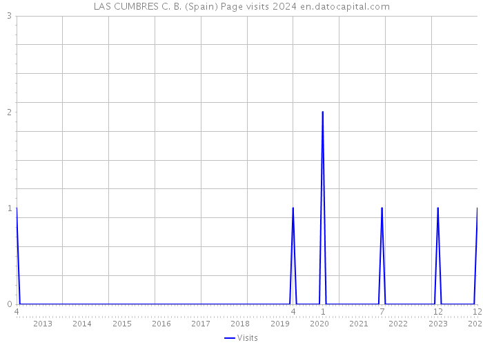 LAS CUMBRES C. B. (Spain) Page visits 2024 