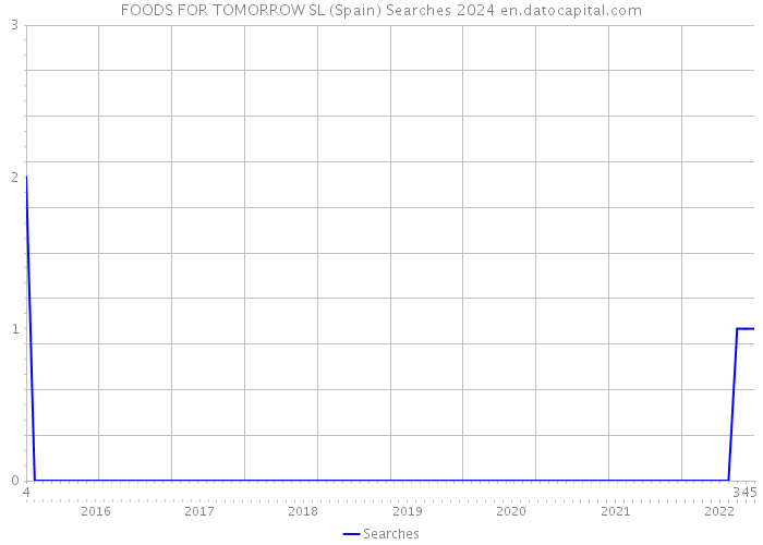FOODS FOR TOMORROW SL (Spain) Searches 2024 