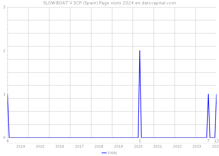 SLOW BOAT V SCP (Spain) Page visits 2024 