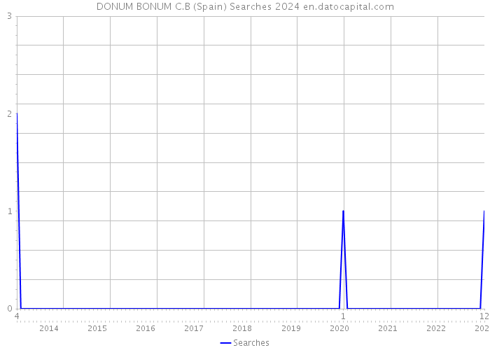 DONUM BONUM C.B (Spain) Searches 2024 