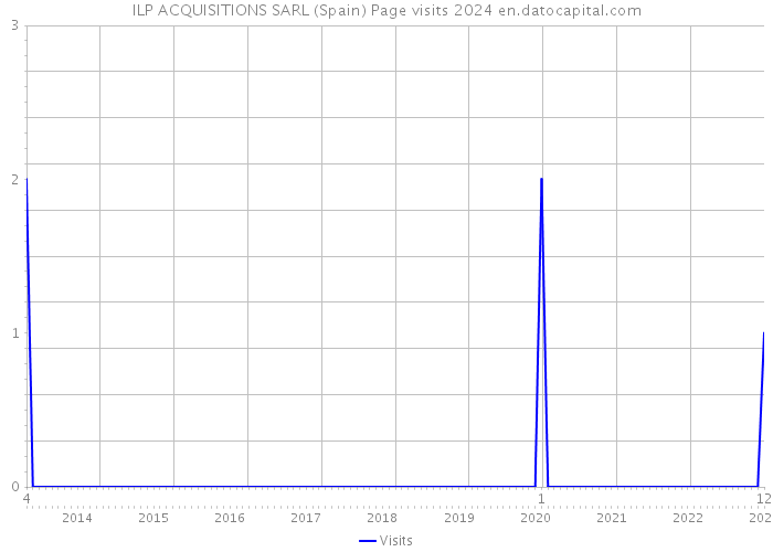 ILP ACQUISITIONS SARL (Spain) Page visits 2024 