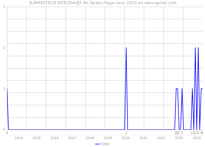 SUMINISTROS INTEGRALES SA (Spain) Page visits 2024 