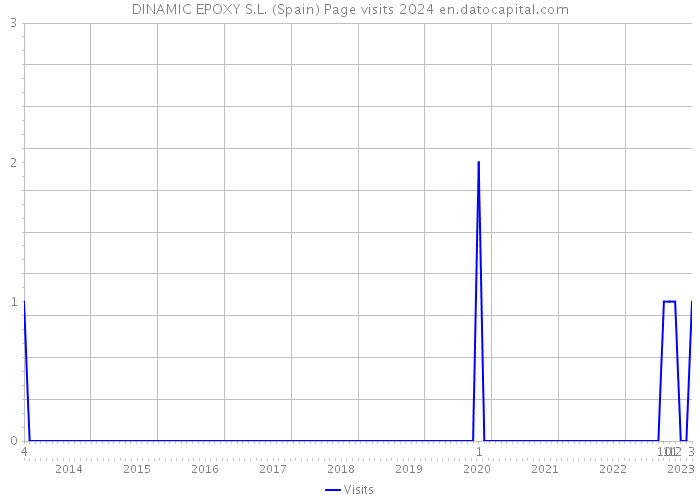 DINAMIC EPOXY S.L. (Spain) Page visits 2024 
