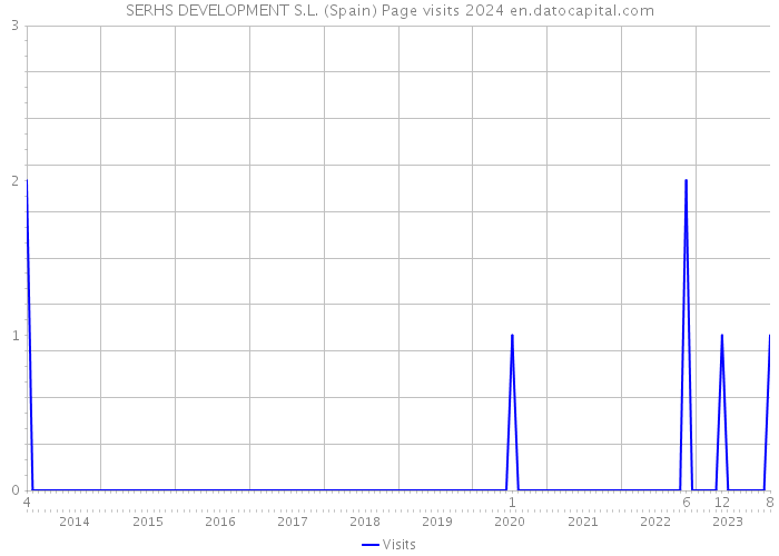 SERHS DEVELOPMENT S.L. (Spain) Page visits 2024 