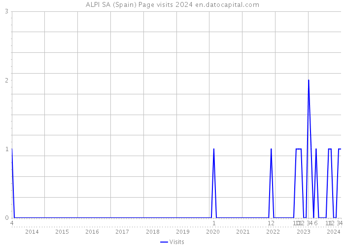 ALPI SA (Spain) Page visits 2024 