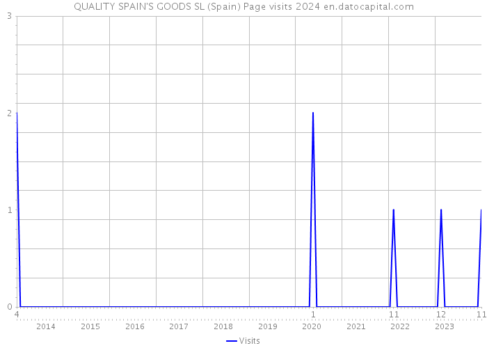 QUALITY SPAIN'S GOODS SL (Spain) Page visits 2024 