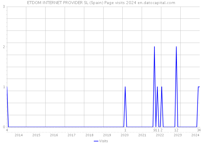 ETDOM INTERNET PROVIDER SL (Spain) Page visits 2024 
