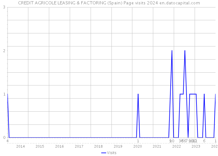 CREDIT AGRICOLE LEASING & FACTORING (Spain) Page visits 2024 