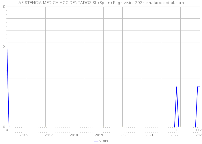 ASISTENCIA MEDICA ACCIDENTADOS SL (Spain) Page visits 2024 