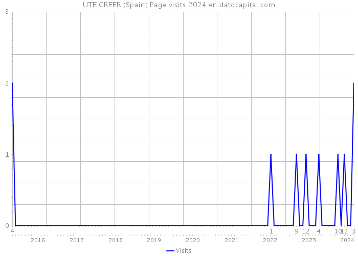 UTE CREER (Spain) Page visits 2024 