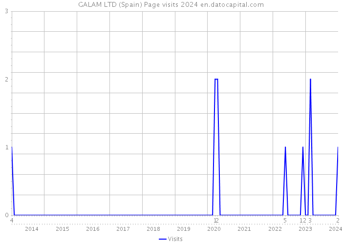 GALAM LTD (Spain) Page visits 2024 