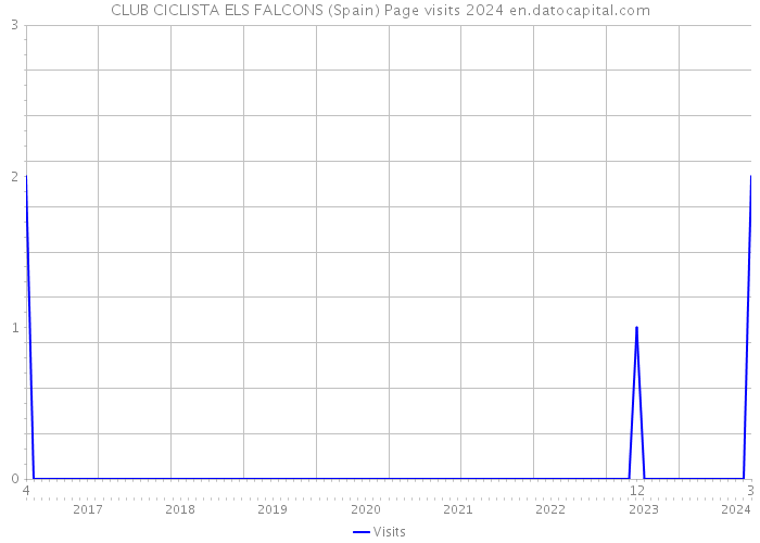 CLUB CICLISTA ELS FALCONS (Spain) Page visits 2024 