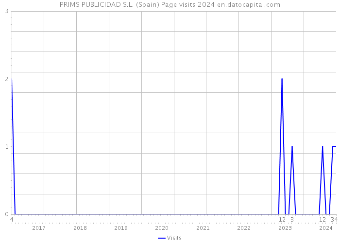 PRIMS PUBLICIDAD S.L. (Spain) Page visits 2024 