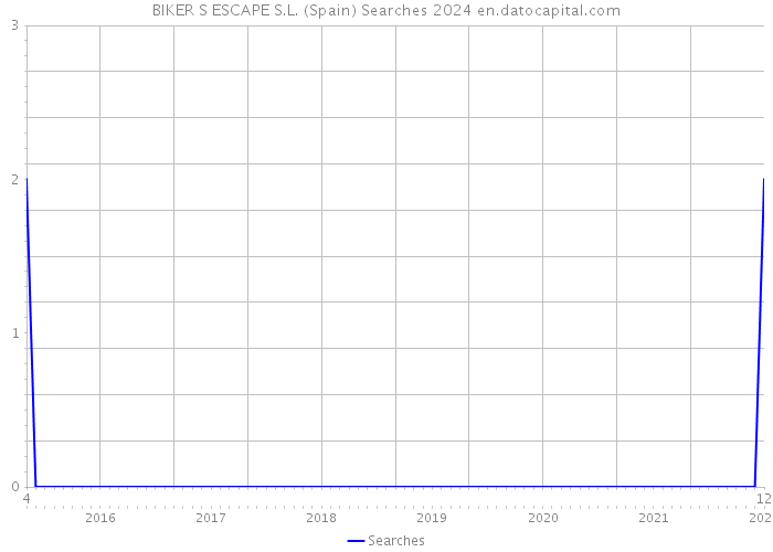 BIKER S ESCAPE S.L. (Spain) Searches 2024 