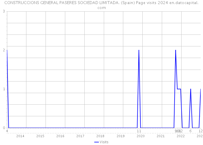 CONSTRUCCIONS GENERAL PASERES SOCIEDAD LIMITADA. (Spain) Page visits 2024 