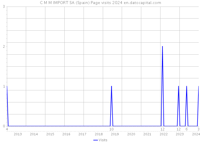 C M M IMPORT SA (Spain) Page visits 2024 