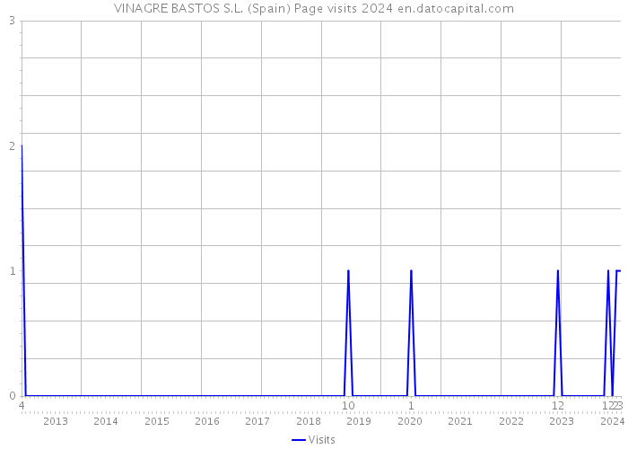 VINAGRE BASTOS S.L. (Spain) Page visits 2024 