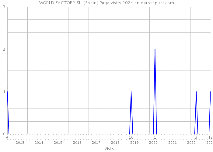 WORLD FACTORY SL. (Spain) Page visits 2024 