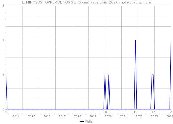 LUMINOSOS TORREMOLINOS S.L. (Spain) Page visits 2024 