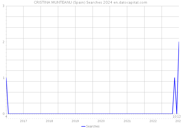 CRISTINA MUNTEANU (Spain) Searches 2024 