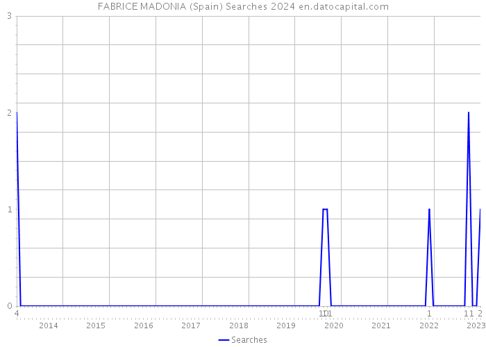 FABRICE MADONIA (Spain) Searches 2024 