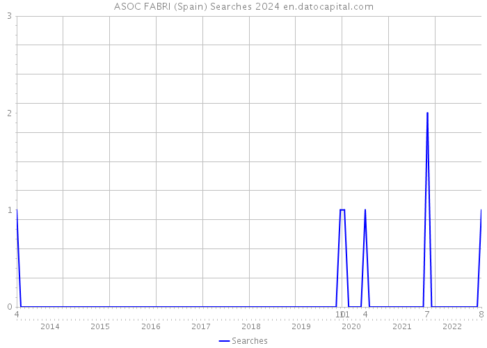 ASOC FABRI (Spain) Searches 2024 